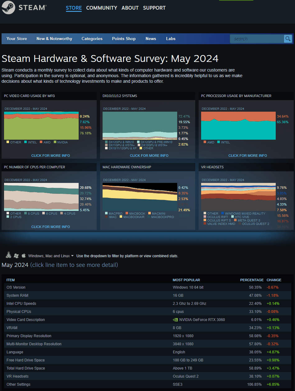 Steam Hardware & Software Survey: May 2024 Screenshot