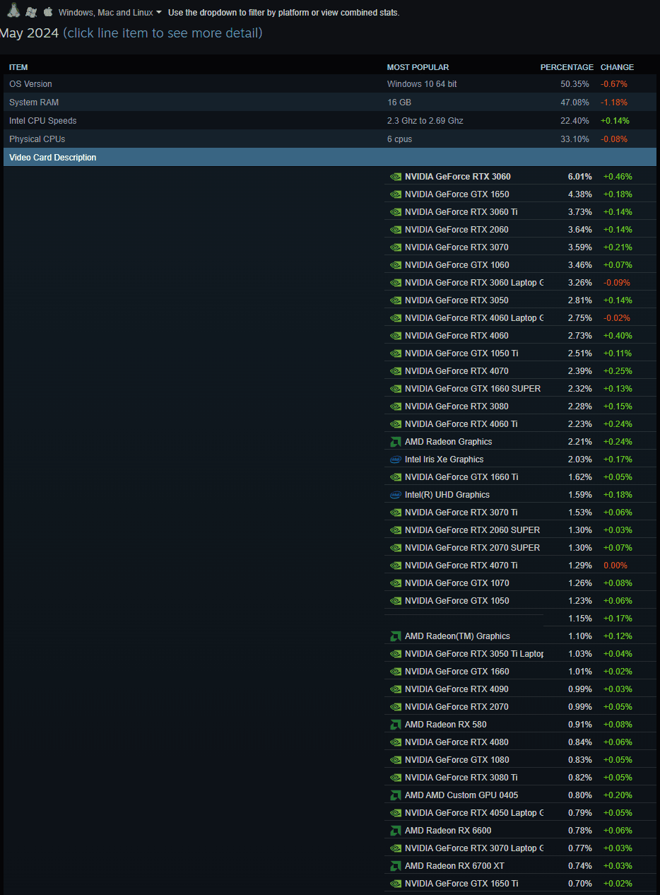 Steam Hardware & Software Survey: May 2024 Screenshot shows percentages of various graphics card usage